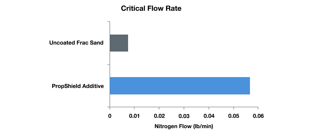 PropShield-Critical-Flow-Rate-Chart