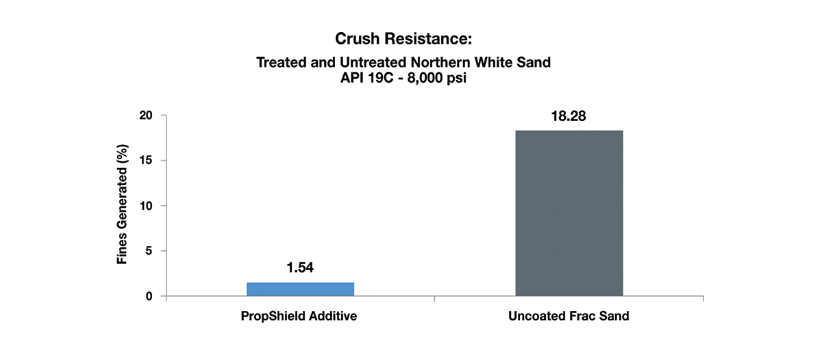 PropShield-Crush-Resistance-Chart